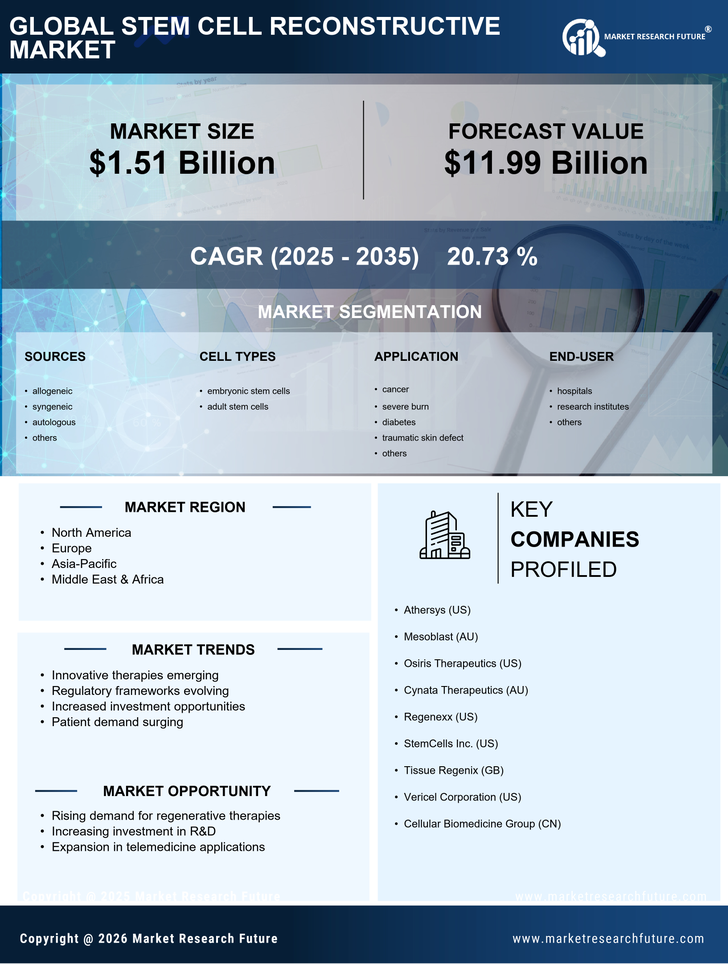 Stem Cell Reconstructive Market Research Report - Forecast to 2035 Infographic
