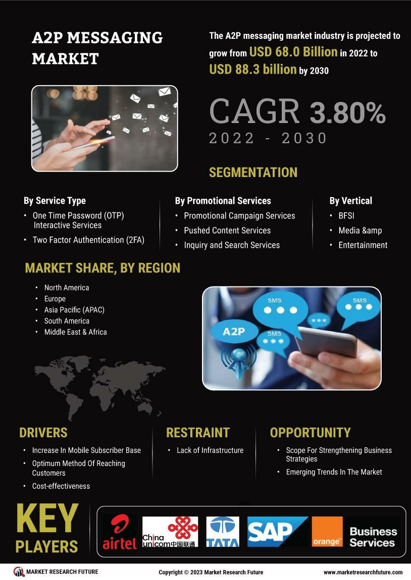 A2P SMS Market