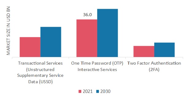 A2P Messaging Market, by Service Type