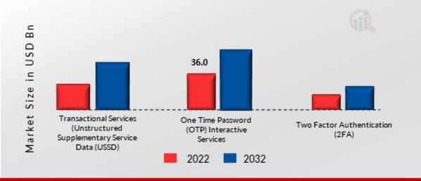 A2P Messaging Market, by Service Type, 2021 & 2030.