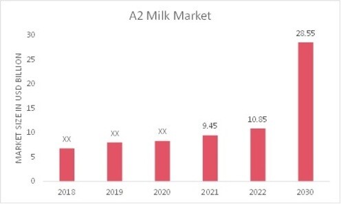 A2 Milk Market Overview