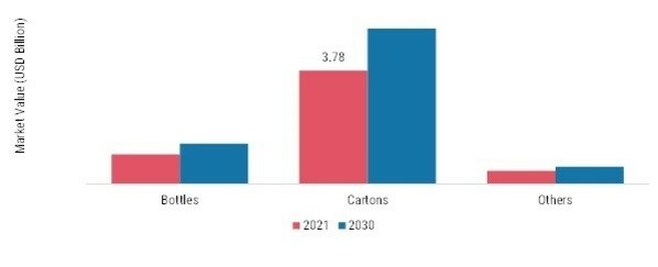 A2 Milk Market, by Packaging, 2021 & 2030