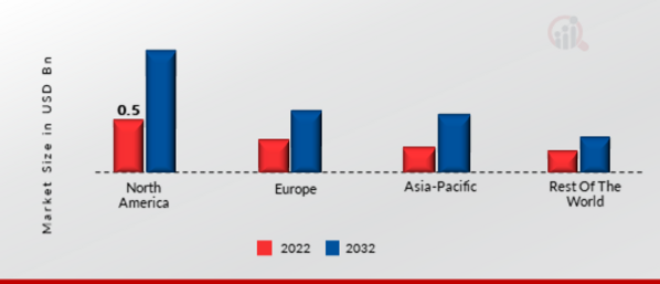 ACCOUNT PAYABLE MARKET SHARE BY REGION 2022