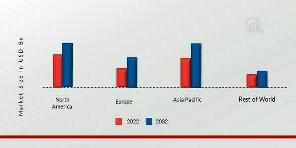 ACETONE MARKET SHARE BY REGION 2022 (%)