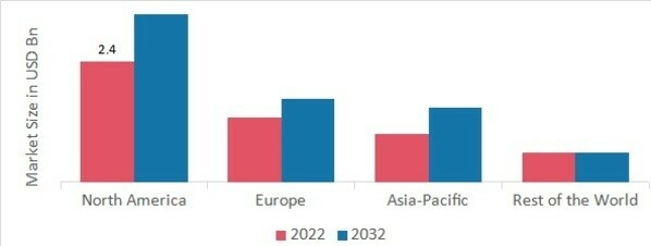 ACE INHIBITORS MARKET SHARE BY REGION 2022