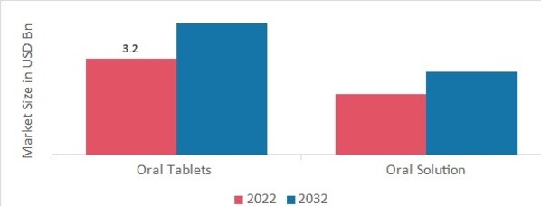 ACE Inhibitors Market, by Dosage Form, 2022 & 2032