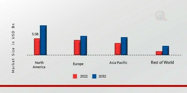 ACRYLATES MARKET SHARE BY REGION