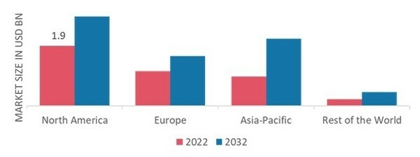 ACTIVE OXYGENS MARKET SHARE BY REGION 2022