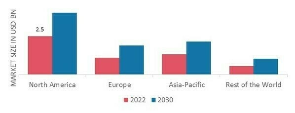 ACUTE PANCREATITIS MARKET SHARE BY REGION 2022