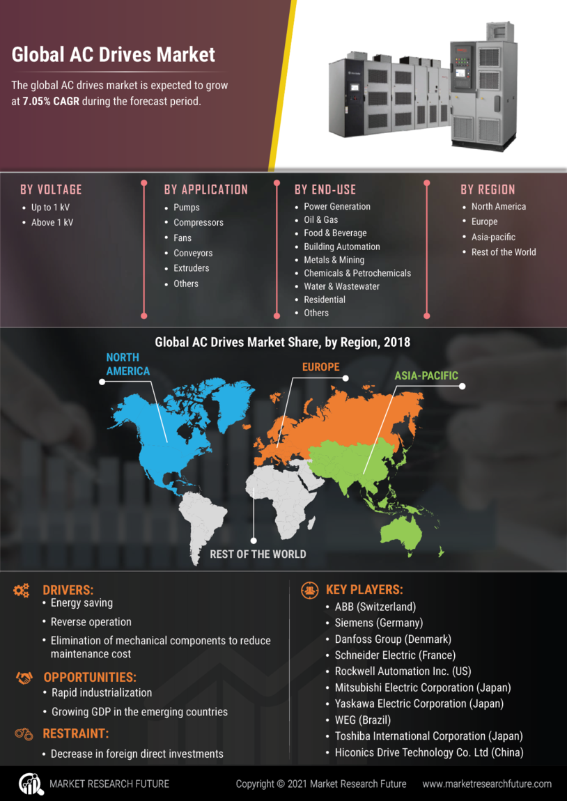 AC Drives Market 