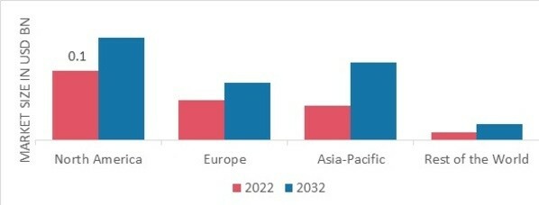 ADENOMYOSIS TREATMENT MARKET SHARE BY REGION 2022