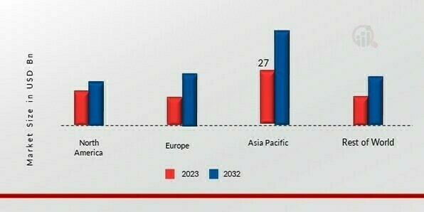 ADHESIVES AND SEALANTS Market SHARE BY REGION