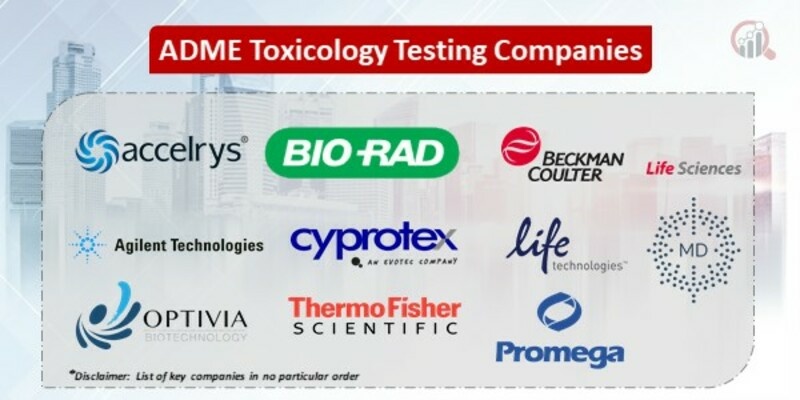 ADME Toxicology Testing Market