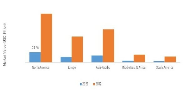 ADVANCED CONNECTIVITY IN E-COMMERCE & RETAIL MARKET SIZE BY REGION 2022 VS 2032, (USD BILLION)