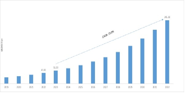 ADVANCED CONNECTIVITY IN THE OIL & GAS SECTOR MARKET SIZE 2019-2032 (USD BILLION)