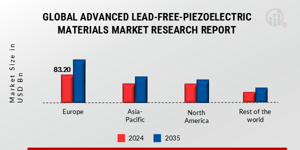 ADVANCED LEAD-FREE-PIEZOELECTRIC MATERIALS MARKET VALUE BY REGION 2024 AND 2035 (USD BILLION)