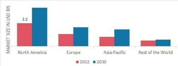 AEROSPACE FASTENERS MARKET SHARE BY REGION 2022