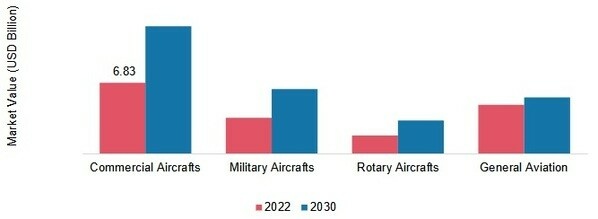 AEROSPACE PLASTICS MARKET, BY END USER, 2022 & 2030