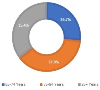 AGES OF PEOPLE 65 OR OLDER WITH ALZHEIMER