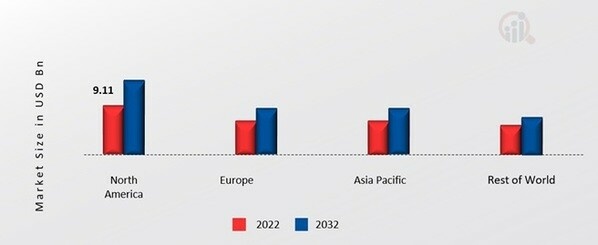 AGMATINE MARKET SHARE BY REGION 2022