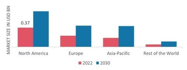 AGRICULTURAL INOCULANTS MARKET SHARE BY REGION 2022