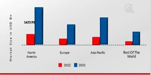 AGRICULTURE DRONES MARKET SIZE BY REGION 2022