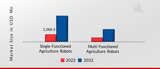 AGRICULTURE ROBOTS MARKET, BY TYPE , 2022 VS 2032