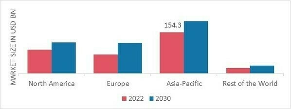 AGROCHEMICALS MARKET SHARE BY REGION 2022