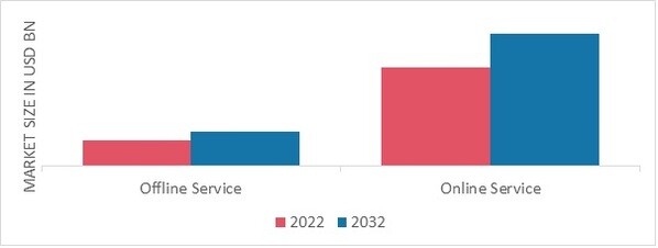 AI-Enabled Translation Services Market, by type, 2022 & 2032