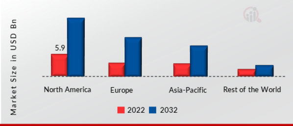 AI-Powered Storage Market SHARE BY REGION 2022