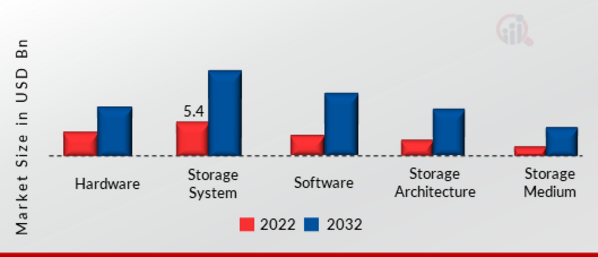 AI-Powered Storage Market, by Offerings, 2022 & 2032
