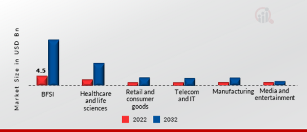 AIOps Platform Market, by Vertical, 2022 & 2032