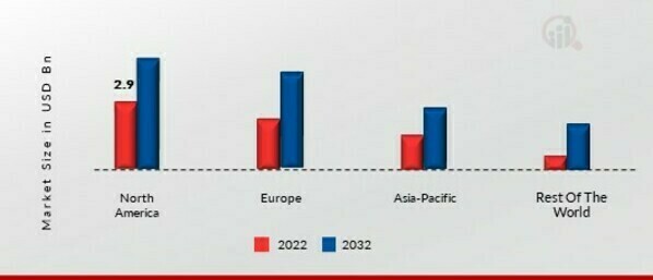 AIRBORNE ISR MARKET SHARE BY REGION 2022 (%)