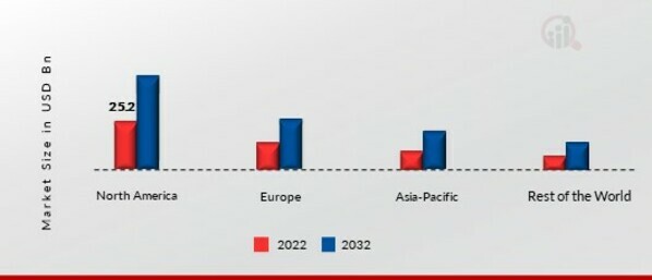 AIRCRAFT AIRFRAME MRO MARKET SHARE BY REGION 2022 (%)