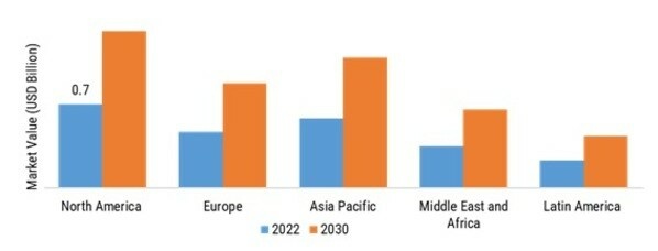 AIRCRAFT AUTOPILOT MARKET SHARE BY REGION 2022