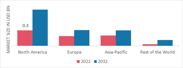 AIRCRAFT BATTERY MARKET SHARE BY REGION 2022