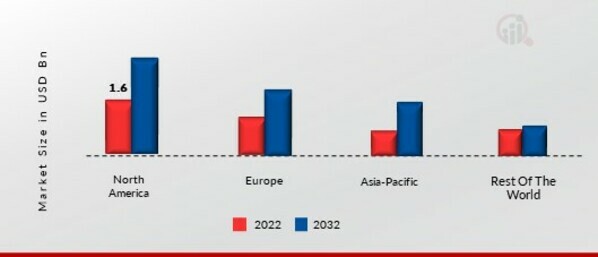 AIRCRAFT EJECTION SEAT MARKET SHARE BY REGION 2022 (%)