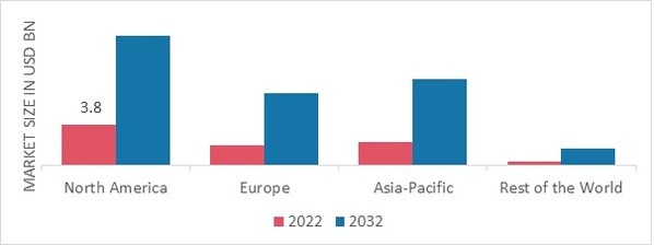 AIRCRAFT ELECTRIFICATION MARKET SHARE BY REGION 2022