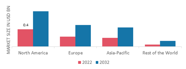 AIRCRAFT ENCLOSURES MARKET SHARE BY REGION 2022