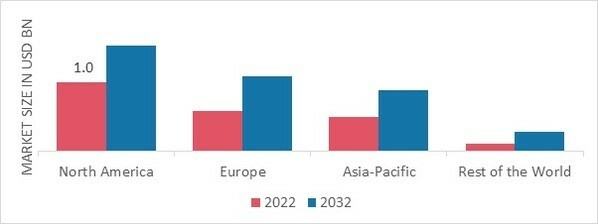 AIRCRAFT EVACUATION SYSTEMS MARKET SHARE BY REGION 2022