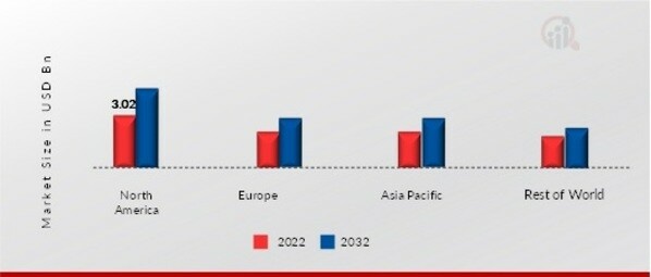 AIRCRAFT HEALTH MONITORING SYSTEM MARKET SHARE BY REGION 2022