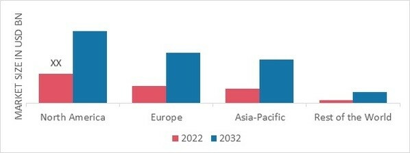 AIRCRAFT HEAVY MAINTENANCE VISITS MARKET SHARE BY REGION 2022