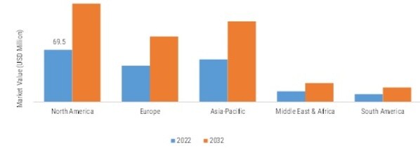 AIRCRAFT INTERFACE DEVICE MARKET SIZE BY REGION 2022 VS 2032