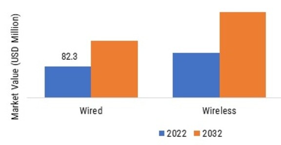 AIRCRAFT INTERFACE DEVICE MARKET, BY CONNECTIVITY, 2022 VS 2032