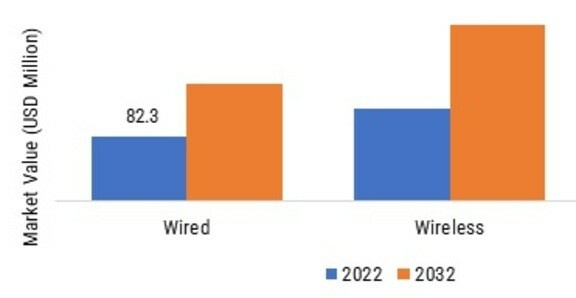 AIRCRAFT INTERFACE DEVICE MARKET, BY CONNECTIVITY, 2022 VS 2032