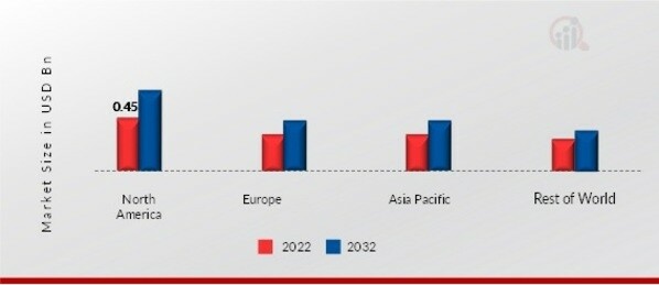 AIRCRAFT LED MARKET SHARE BY REGION 2022