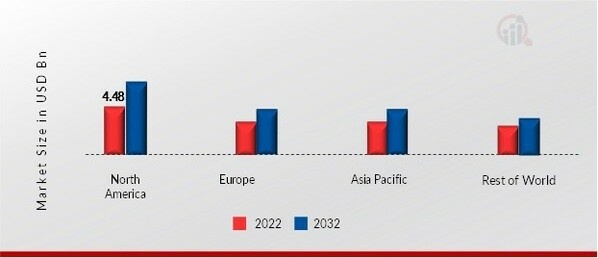 AIRCRAFT WEAPONS MARKET SHARE BY REGION 2022