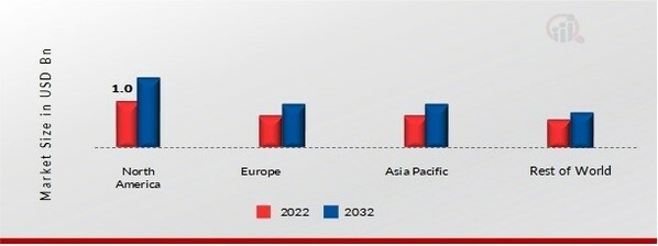 AIRLESS BOTTLE MARKET SHARE BY REGION 2022