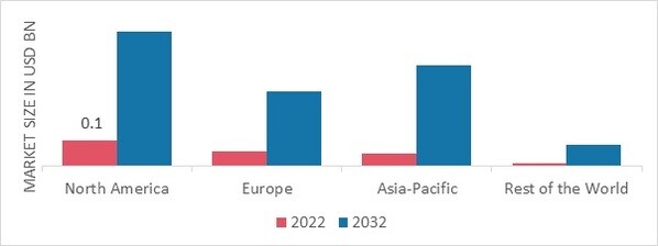 AIRLINE IOT MARKET SHARE BY REGION 2022