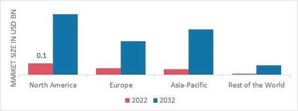 AIRLINE IOT MARKET SHARE BY REGION 2022